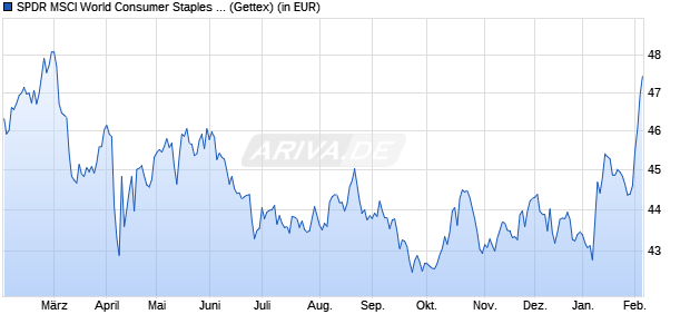 Performance des SPDR MSCI World Consumer Staples UCITS ETF (WKN A2AGZ0, ISIN IE00BYTRR756)