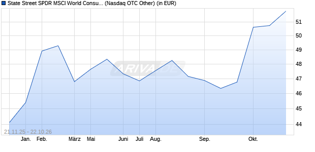 Performance des State Street SPDR MSCI World Consumer Staples UCITS ETF (WKN A2AGZ0, ISIN IE00BYTRR756)