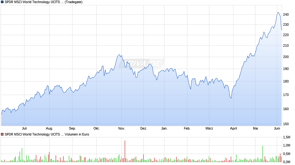 SPDR MSCI World Technology UCITS ETF Chart