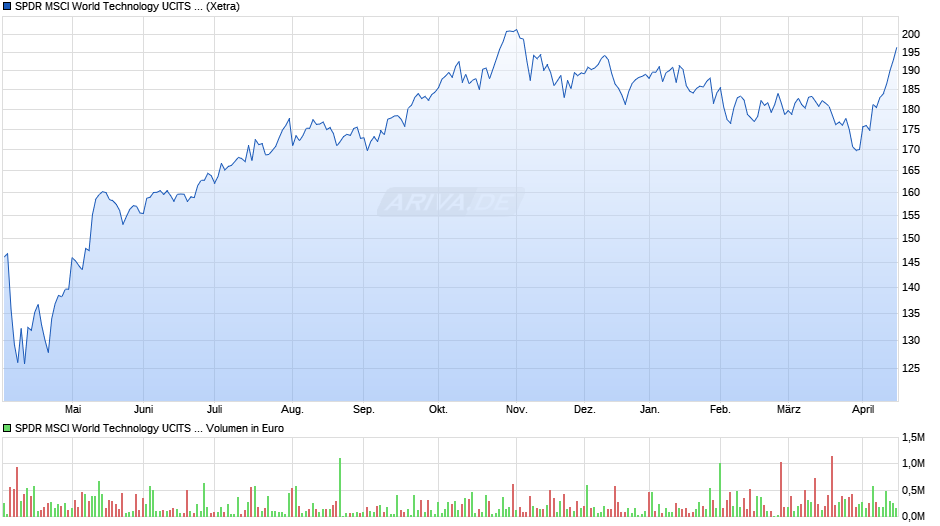 SPDR MSCI World Technology UCITS ETF Chart
