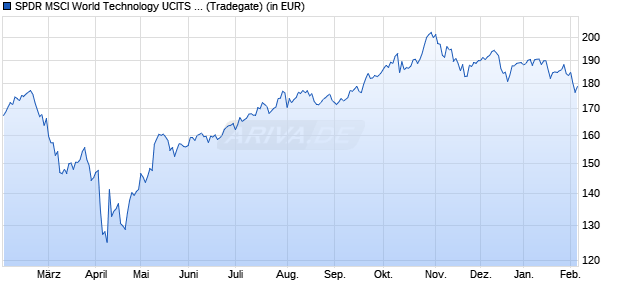 Performance des SPDR MSCI World Technology UCITS ETF (WKN A2AE57, ISIN IE00BYTRRD19)