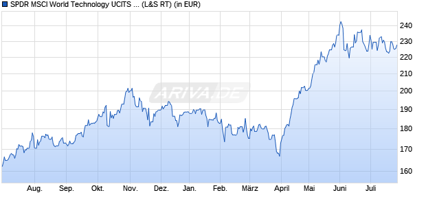Performance des SPDR MSCI World Technology UCITS ETF (WKN A2AE57, ISIN IE00BYTRRD19)