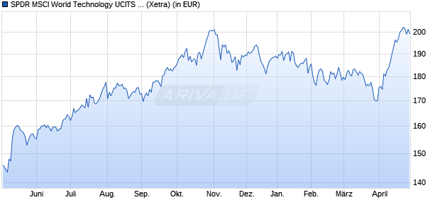 Performance des SPDR MSCI World Technology UCITS ETF (WKN A2AE57, ISIN IE00BYTRRD19)