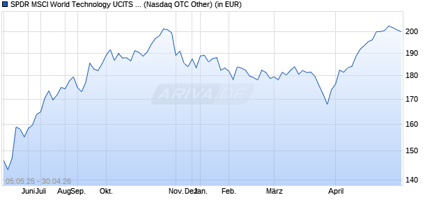 Performance des SPDR MSCI World Technology UCITS ETF (WKN A2AE57, ISIN IE00BYTRRD19)