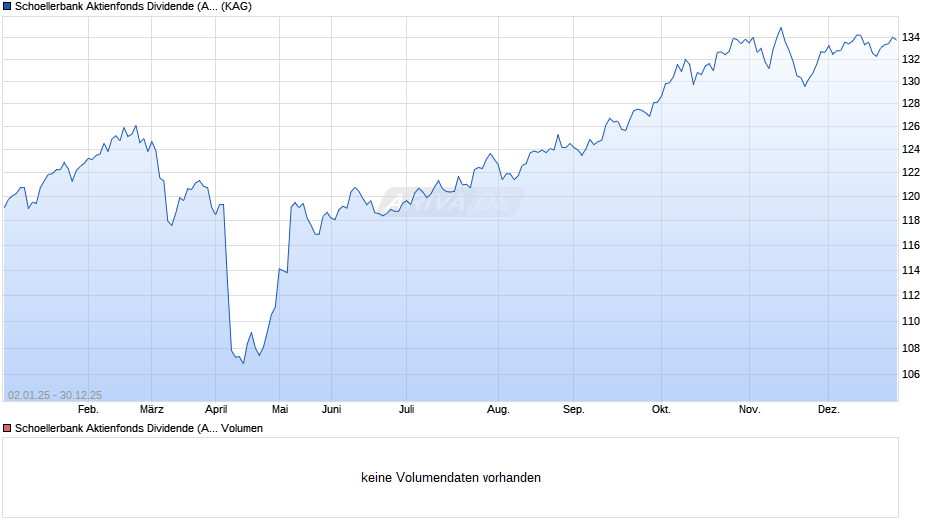 Schoellerbank Aktienfonds Dividende (A) Chart