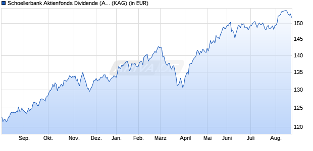 Performance des Schoellerbank Aktienfonds Dividende (A) (WKN A2AFW1, ISIN AT0000A1KTN0)