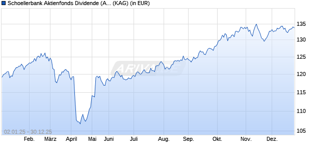 Performance des Schoellerbank Aktienfonds Dividende (A) (WKN A2AFW1, ISIN AT0000A1KTN0)