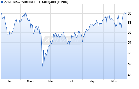 Performance des SPDR MSCI World Materials UCITS ETF (WKN A2AGTT, ISIN IE00BYTRRF33)