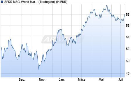 Performance des SPDR MSCI World Materials UCITS ETF (WKN A2AGTT, ISIN IE00BYTRRF33)