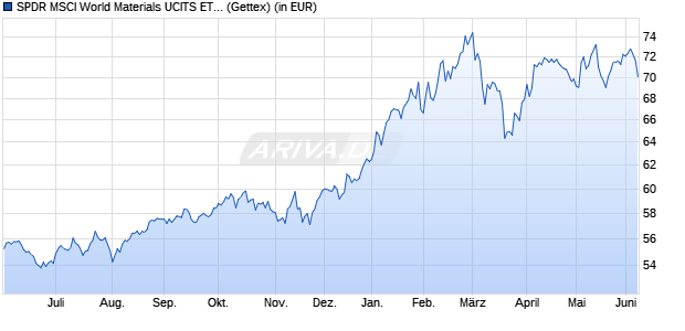 Performance des SPDR MSCI World Materials UCITS ETF (WKN A2AGTT, ISIN IE00BYTRRF33)