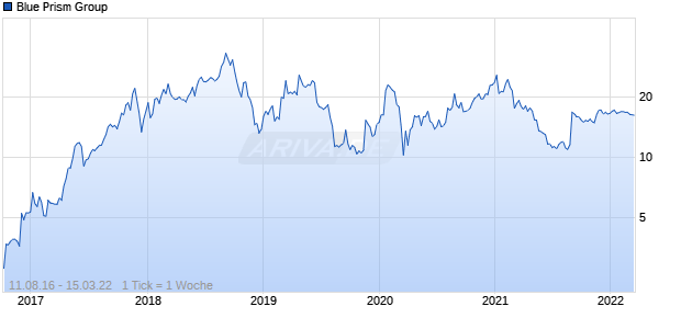 Blue Prism Group Chart