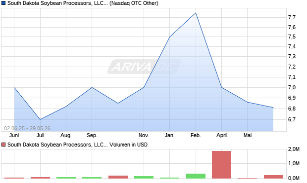 South Dakota Soybean Processors, LLC CAP UNIT CL A Aktie Chart