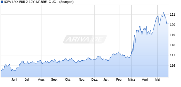 IOPV LYX.EUR 2-10Y INF.BRE.-C UCITS ETF IND.,FO. Chart