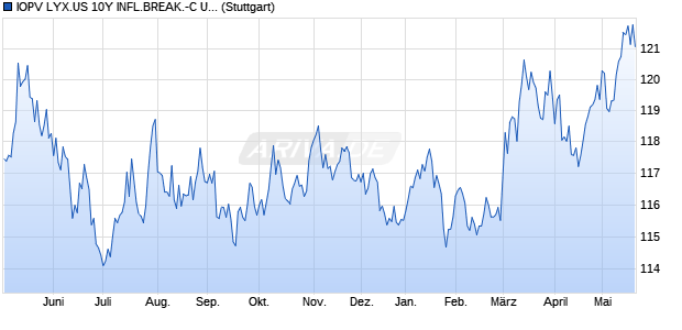 IOPV LYX.US 10Y INFL.BREAK.-C UCITS ETF IND.,F. Chart