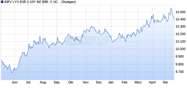 IOPV LYX.EUR 2-10Y INF.BRE.-C UCITS ETF IND.,FO. Chart