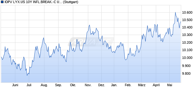 IOPV LYX.US 10Y INFL.BREAK.-C UCITS ETF IND.,F. Chart
