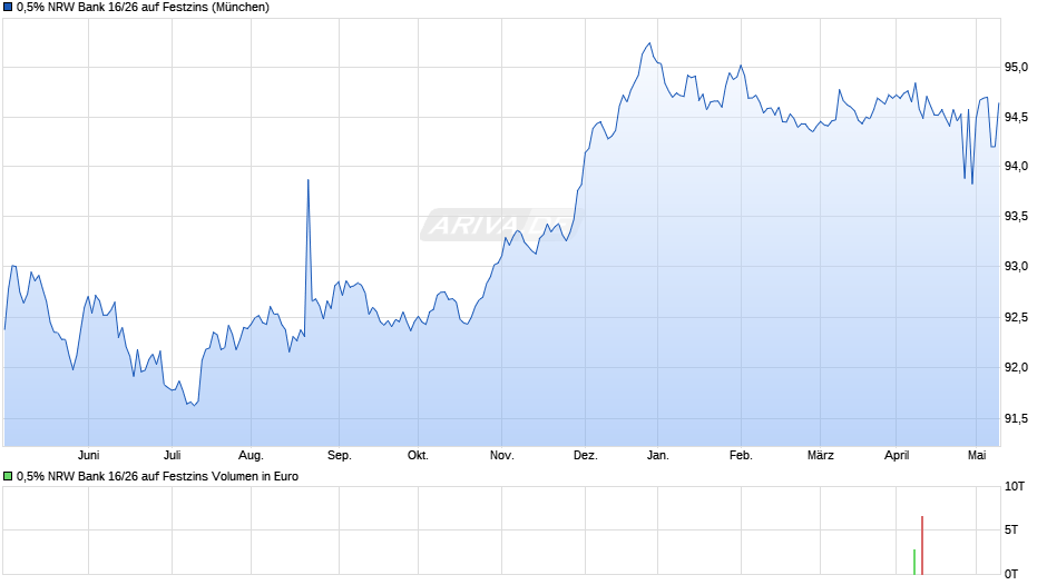 0,5% NRW Bank 16/26 auf Festzins Chart