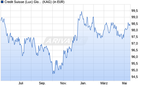 Performance des Credit Suisse (Lux) Global Inflation Linked Bond Fd UAH EUR (WKN A2AG53, ISIN LU1307160082)