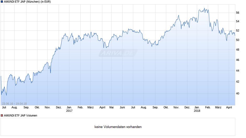 AMUNDI ETF JAP Chart