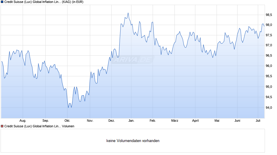 Credit Suisse (Lux) Global Inflation Linked Bond Fd AH EUR Chart