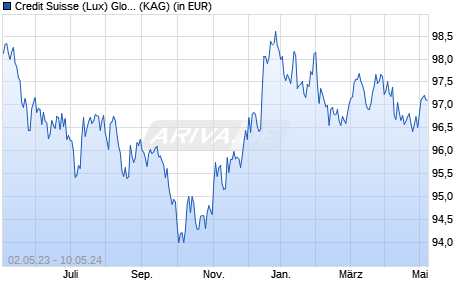 Performance des Credit Suisse (Lux) Global Inflation Linked Bond Fd AH EUR (WKN A2AG51, ISIN LU1307159407)