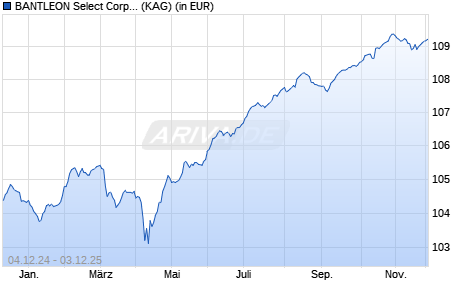 Performance des BANTLEON Select Corporate Hybrids Screened 1 (WKN A12BUV, ISIN DE000A12BUV2)