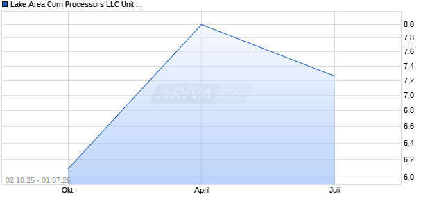 Lake Area Corn Processors LLC Unit Ltd Liability Aktie Chart