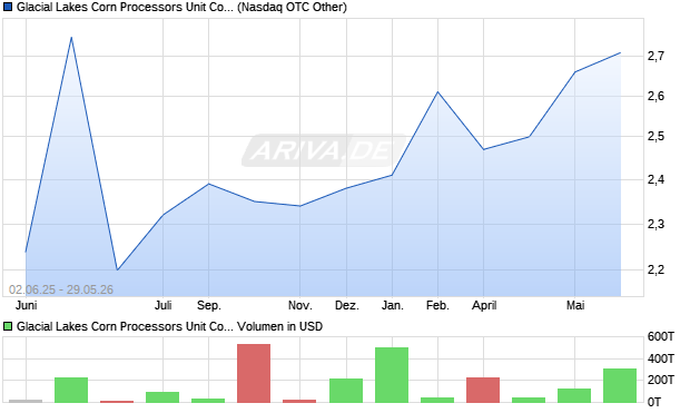 Glacial Lakes Corn Processors Unit Com & Cap Unit Aktie Chart