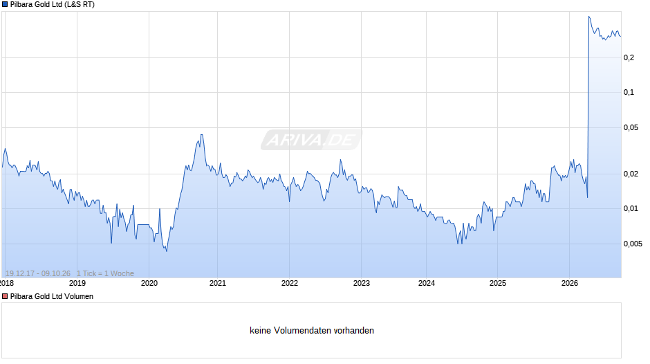 Pilbara Gold Chart