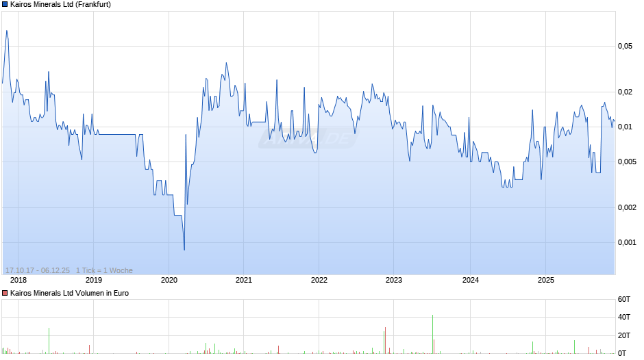 Kairos Minerals Chart
