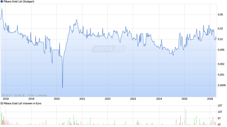 Kairos Minerals Chart