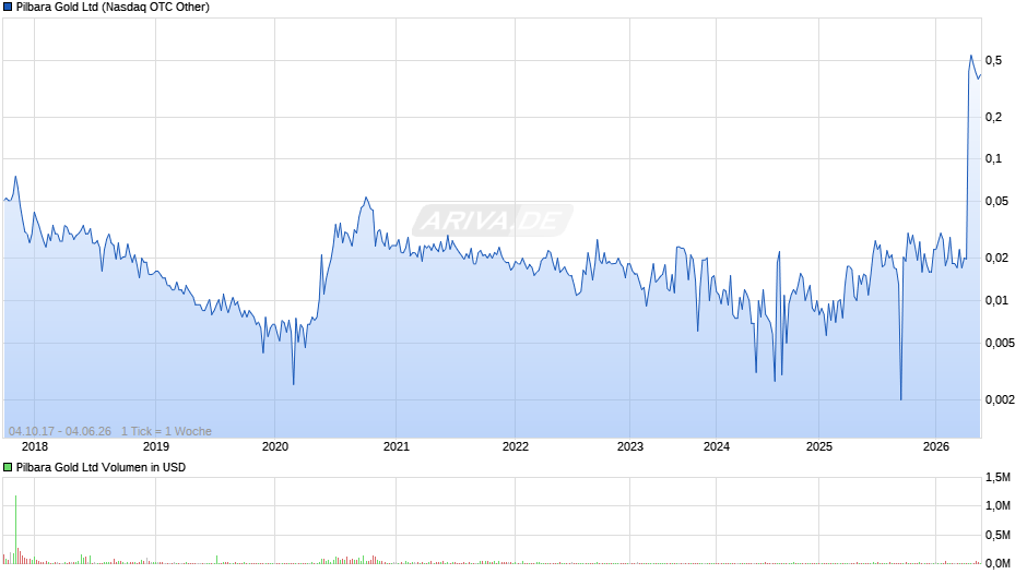 Pilbara Gold Chart