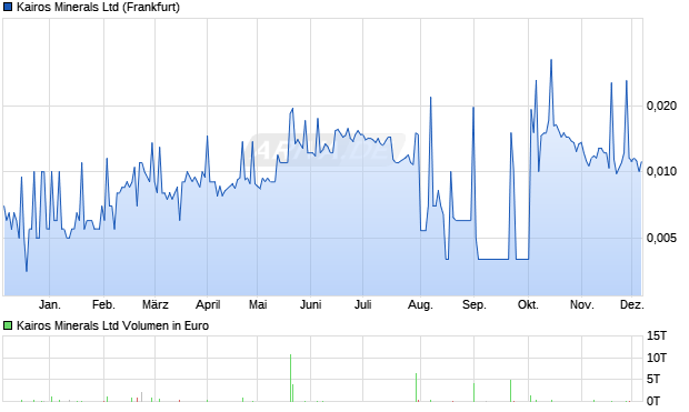 Kairos Minerals Aktie Chart