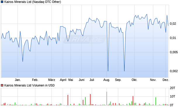 Kairos Minerals Aktie Chart