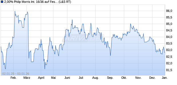 2,00% Philip Morris International 16/36 auf Festzins (WKN A1806T, ISIN XS1408421763) Chart