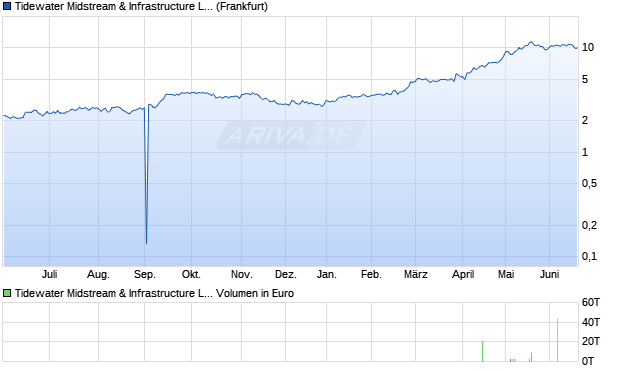 Tidewater Midstream & Infrastructure Aktie Chart