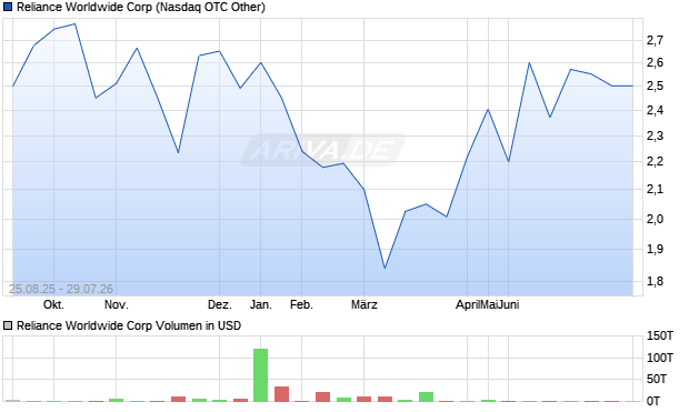 Reliance Worldwide Aktie Chart