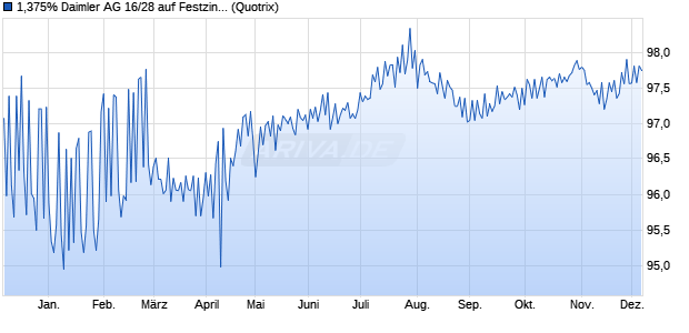 1,375% Daimler AG 16/28 auf Festzins (WKN A169NC, ISIN DE000A169NC2) Chart