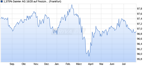 1,375% Daimler AG 16/28 auf Festzins (WKN A169NC, ISIN DE000A169NC2) Chart