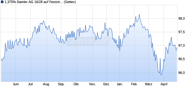 1,375% Daimler AG 16/28 auf Festzins (WKN A169NC, ISIN DE000A169NC2) Chart
