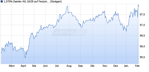 1,375% Daimler AG 16/28 auf Festzins (WKN A169NC, ISIN DE000A169NC2) Chart