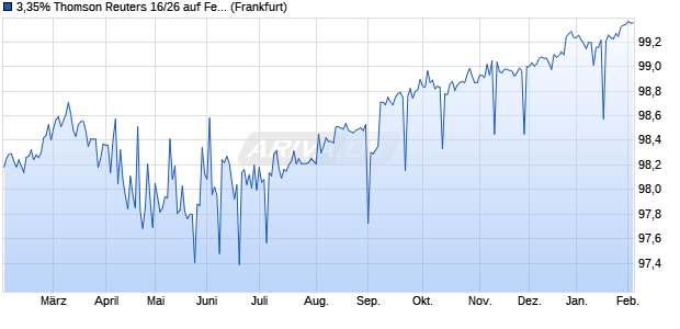 3,35% Thomson Reuters 16/26 auf Festzins (WKN A1806D, ISIN US884903BV64) Chart