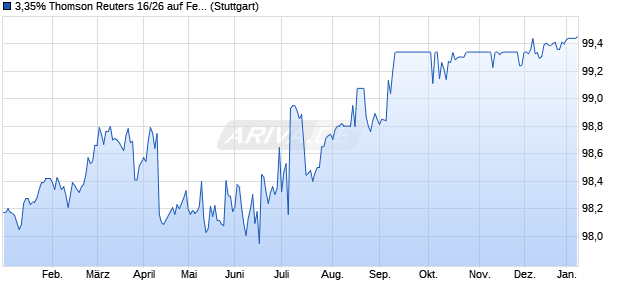 3,35% Thomson Reuters 16/26 auf Festzins (WKN A1806D, ISIN US884903BV64) Chart