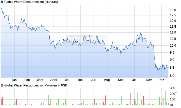 Global Water Resources Aktie Chart