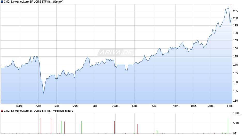 CMCI Ex-Agriculture SF UCITS ETF (hedged to EUR) A-acc Chart