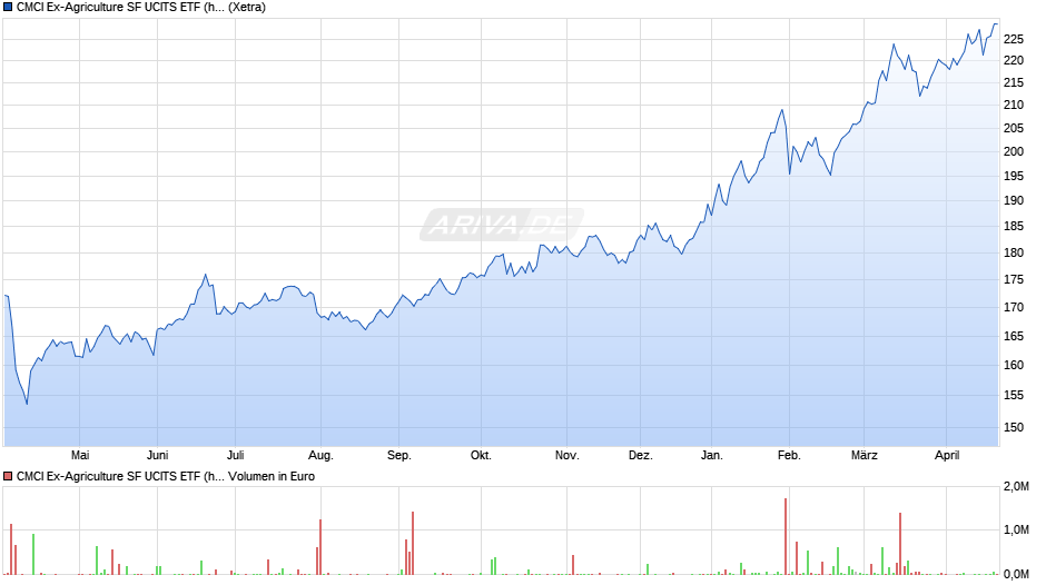 CMCI Ex-Agriculture SF UCITS ETF (hedged to EUR) A-acc Chart
