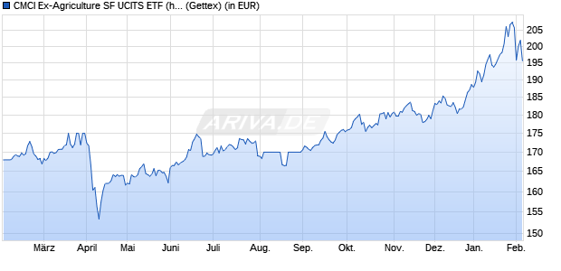Performance des CMCI Ex-Agriculture SF UCITS ETF (hedged to EUR) A-acc (WKN A2AHR4, ISIN IE00BYT5CV85)