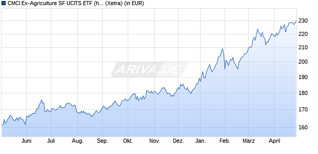 Performance des CMCI Ex-Agriculture SF UCITS ETF (hedged to EUR) A-acc (WKN A2AHR4, ISIN IE00BYT5CV85)