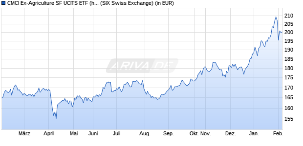 Performance des CMCI Ex-Agriculture SF UCITS ETF (hedged to CHF) A-acc (WKN A2AHR3, ISIN IE00BYT5CW92)