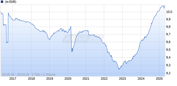 Janus Henderson Global Short Duration Income Fund A2 HEUR Chart